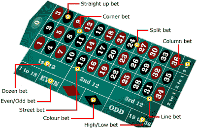 Roulette Rules Mästerskap casino kierroksia